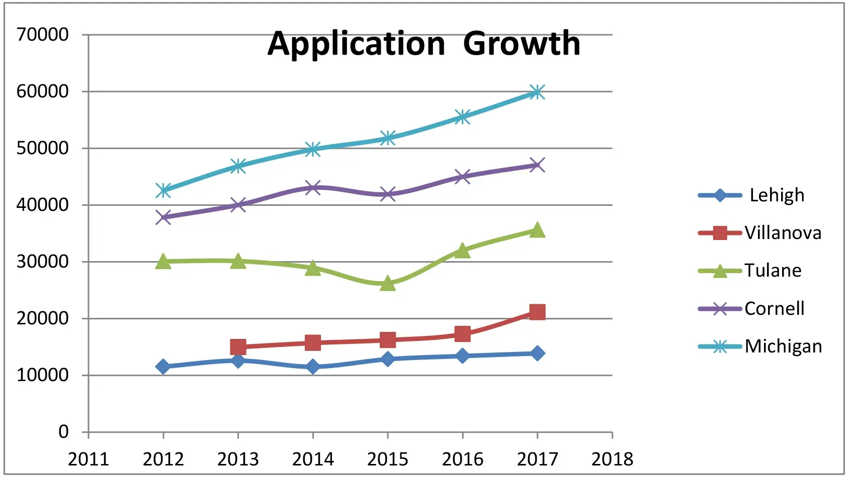 Application Growth Data - Planning of Westchester