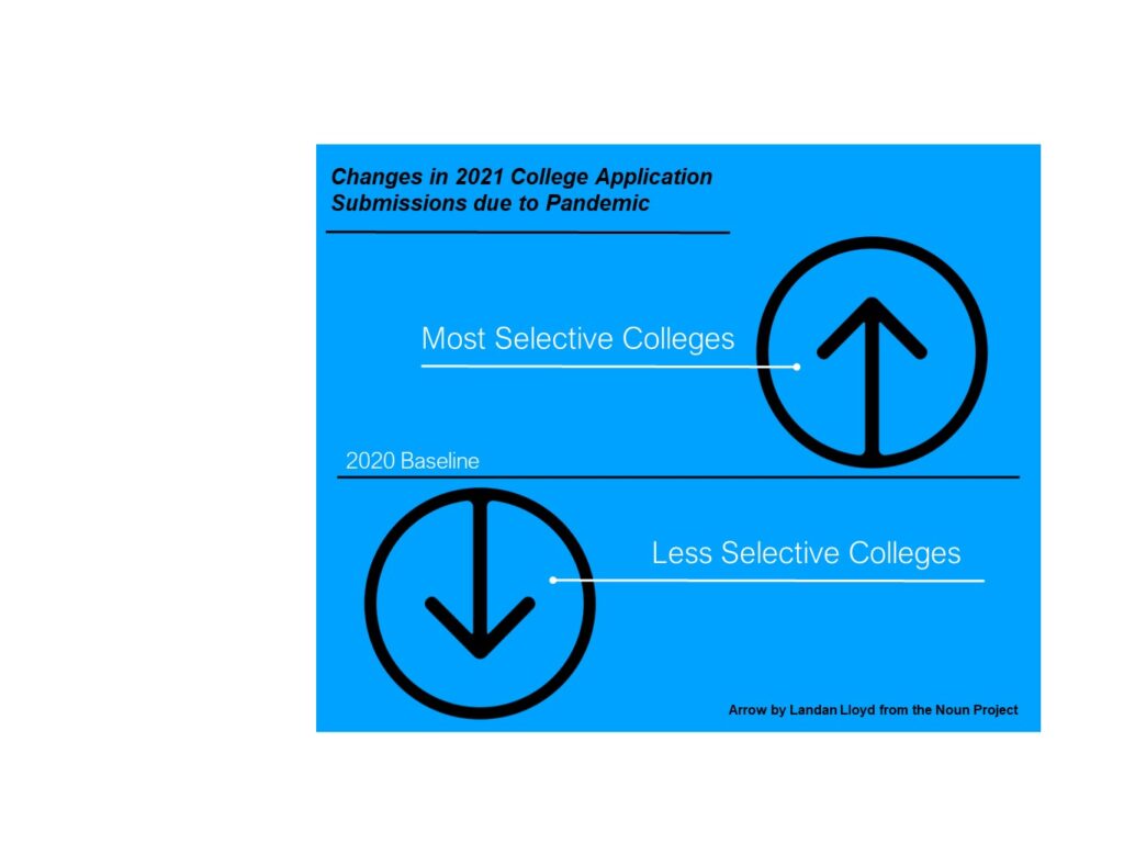 HOW THE TEST-OPTIONAL WAVE WILL IMPACT COLLEGE ADMISSIONS